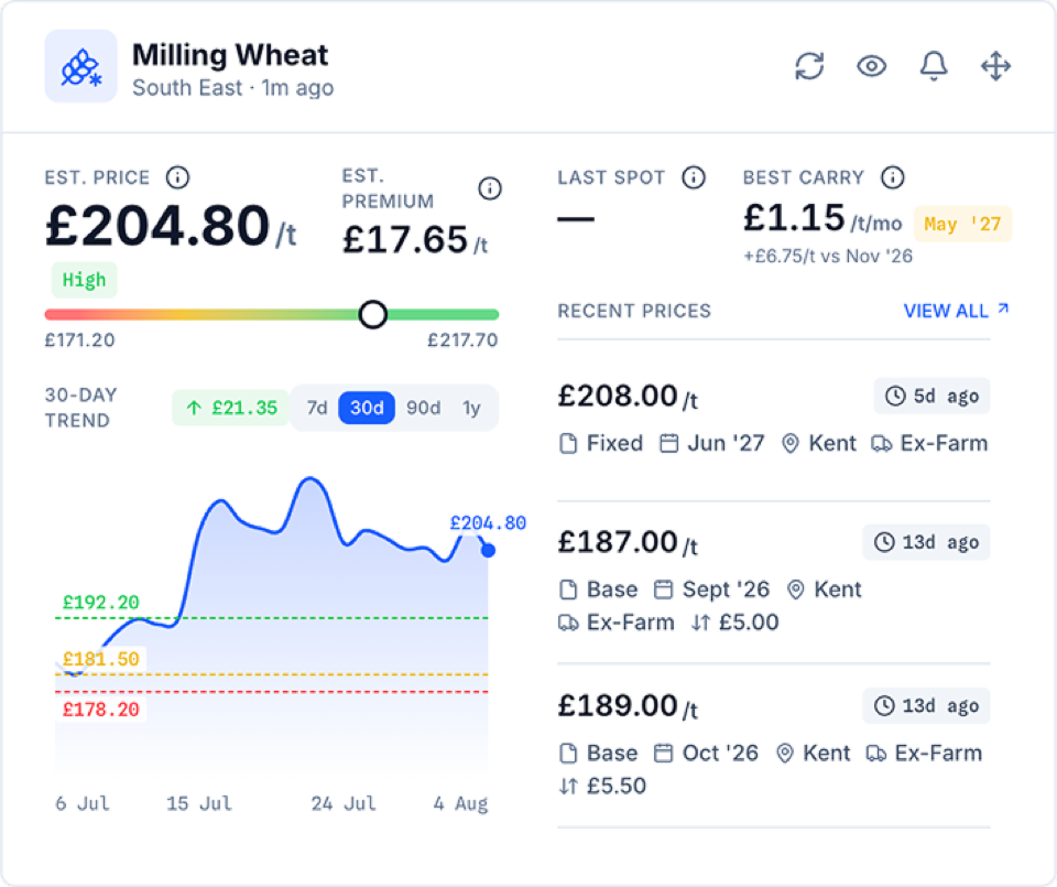 The milling wheat insights card, showing the best carry available per tonne per month against the forward delivery month it applies to